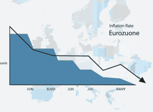 Inflația în zona euro scade ușor în martie, ajungând la 2,2%
