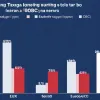 Impozitele pe locuințe în Spania, de până la cinci ori peste media europeană, denunță un "think tank"