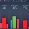 Inflația în România încetinește la 2% în mai, dar sub așteptări