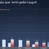 Economia Spaniei continuă să crească: PIB-ul a crescut cu 0,6% în primul trimestru