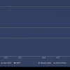 PIB-ul SUA crește cu 0,7% în al doilea trimestru, în ciuda turbulențelor comerciale