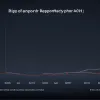 Alphabet raportează o creștere a profitului la 81,7 miliarde de dolari: Afacerile de publicitate și cloud conduc rezultatele