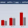 Japonia înregistrează deficit comercial crescut din cauza exporturilor reduse către SUA